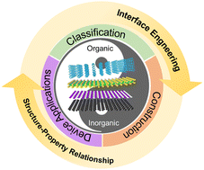 Graphical abstract: Recent progress in emerging two-dimensional organic–inorganic van der Waals heterojunctions