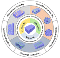 Graphical abstract: Recent advances and promise of MXene-based composites as electrode materials for sodium-ion and potassium-ion batteries