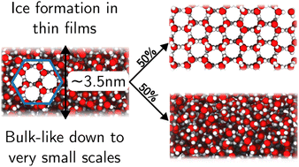 Graphical abstract: The limit of macroscopic homogeneous ice nucleation at the nanoscale