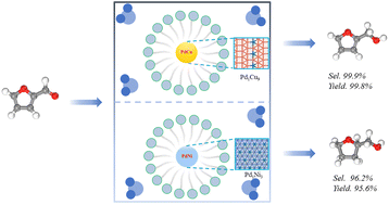 Graphical abstract: Composition control of Pd-based bimetallic alloys to boost selective hydrogenation of furfural in aqueous micelles