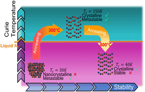 Graphical abstract: Kinetics vs. thermodynamics: walking on the line for a five-fold increase in MnSi Curie temperature