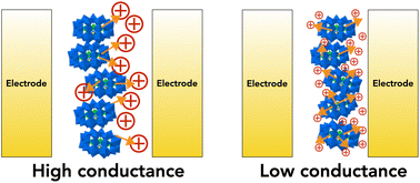 Graphical abstract: Experimental observation of the role of countercations in modulating the electrical conductance of Preyssler-type polyoxometalate nanodevices