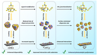 Graphical abstract: Surface functionalization of discrete metal-chalcogenide supertetrahedral clusters and the photocatalytic application