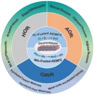 Graphical abstract: Recent advances in metal-based electrocatalysts: from fundamentals and structural regulations to applications in anion-exchange membrane fuel cells