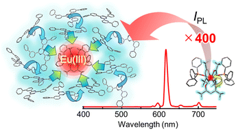 Graphical abstract: Highly efficient light harvesting of a Eu(iii) complex in a host–guest film by triplet sensitization