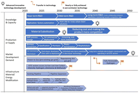 Graphical abstract: Emissions-intensive and trade-exposed industries: technological innovation and climate policy solutions to achieve net-zero emissions by 2050