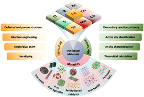 Graphical abstract: The journey of iron-based electrocatalytic materials for nitrogen reduction reaction: from current status to future prospects