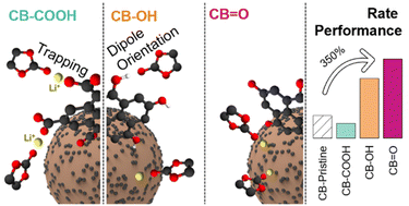 Graphical abstract: Improved lithium-ion battery cathode rate performance via carbon black functionalization