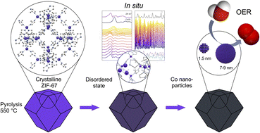 Graphical abstract: Correlating the structural transformation and properties of ZIF-67 during pyrolysis, towards electrocatalytic oxygen evolution