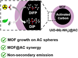 Graphical abstract: Zirconium-metal–organic framework@activated carbon composites for prevention of secondary emission of nerve agents