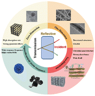 Graphical abstract: Research status and future perspectives of low dimensional electromagnetic wave absorption materials