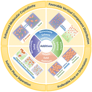 Graphical abstract: Additive-assisted strategy for high-efficiency organic solar cells