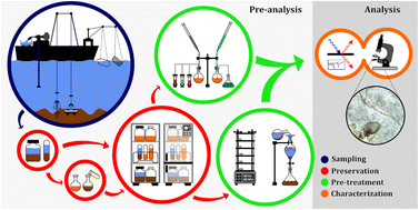 Graphical abstract: Preservation, storage, and sample preparation methods for freshwater microplastics – a comprehensive review