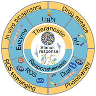 Graphical abstract: Stimuli-responsive polymer-based nanosystems for cardiovascular disease theranostics