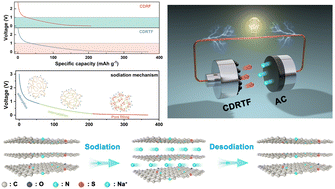 Graphical abstract: Heteroatom doping-induced formation of closed pores for high-performance sodium storage hard carbon anodes