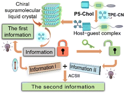 Graphical abstract: A chiral supramolecular liquid crystal based on pillararene and its application in information encryption