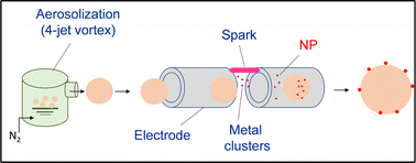 Graphical abstract: Spark ablation: a dry, physical, and continuous method to prepare powdery metal nanoparticle-based catalysts
