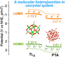 Graphical abstract: Assembling molecular semiconductor composites for enhanced photocatalytic cyclohexene oxidation