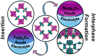 Graphical abstract: Interphase formation versus fluoride-ion insertion in tunnel-structured transition metal antimonites