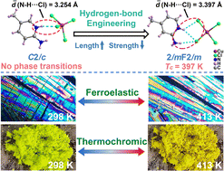 Graphical abstract: Hydrogen-bond engineering induced ferroelastic phase transition in copper-based organic–inorganic hybrid thermochromic materials