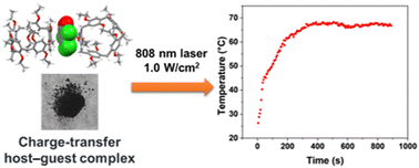 Graphical abstract: Charge-transfer host–guest complexes based on pillar[n]arenes and quinonoid compounds for near-infrared photothermal conversion