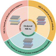 Graphical abstract: Development and application of ordered membrane electrode assemblies for water electrolysis