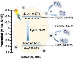 Graphical abstract: Electronic structure modulation via single atom interfacial engineering for selective atmospheric CO2 photoreduction