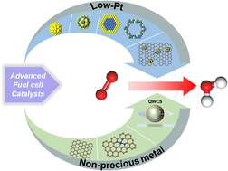 Graphical abstract: Innovative strategies for designing and constructing efficient fuel cell electrocatalysts