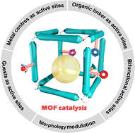 Graphical abstract: Recent advances in metal–organic frameworks for catalysing organic transformation