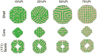 Graphical abstract: Size and shape effects on chemical ordering in Ni–Pt nanoalloys