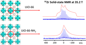 Graphical abstract: Local order, disorder, and everything in between: using 91Zr solid-state NMR spectroscopy to probe zirconium-based metal–organic frameworks