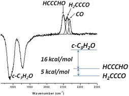 Graphical abstract: VUV photochemistry of cyclopropenone (c-C3H2O): formation rate and abundance ratios of propynal (HCCCHO) and propadienone (CH2CCO)