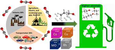 Graphical abstract: Carbon dioxide refinery: critical review of valorisation processes into sustainable higher alcohol production