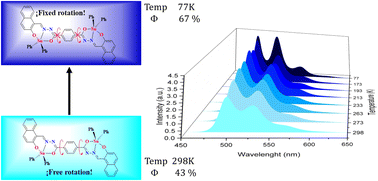 Graphical abstract: Temperature-dependent photoluminescence down to 77 K of organotin molecular rotors: eco-friendly synthesis, photophysical characterization, X-ray structures, and DFT studies