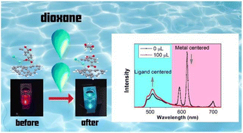 Graphical abstract: Ligand-triggered antenna effect and dual emissions in Eu(iii) MOF and its application in multi-mode sensing of 1,4-dioxane