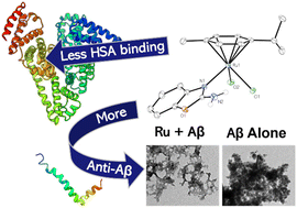 Graphical abstract: Ru(ii)–arene azole complexes as anti-amyloid-β agents