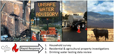 Graphical abstract: Two weeks after the 2023 Maui wildfires: drinking water experiences and needs