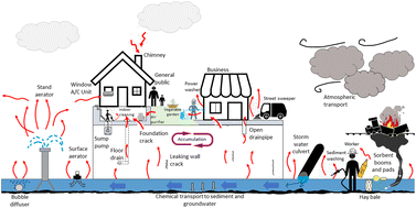 Graphical abstract: Environmental and private property contamination following the Norfolk Southern chemical spill and chemical fires in Ohio