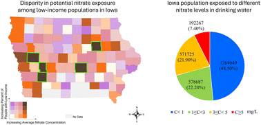 Graphical abstract: Disparities in potential nitrate exposures within Iowa public water systems