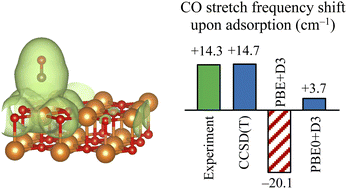 Graphical abstract: Adsorption and vibrational spectroscopy of CO on the surface of MgO from periodic local coupled-cluster theory