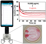 Graphical abstract: Microfluidic finger-actuated mixer for ultrasensitive electrochemical measurements of protein biomarkers for point-of-care testing