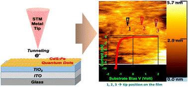 Graphical abstract: Physical properties of Fe-doped CdS quantum dots: single dot rectifying diode application
