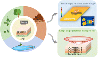Graphical abstract: Epsilon-near-zero thin films in a dual-functional system for thermal infrared camouflage and thermal management within the atmospheric window