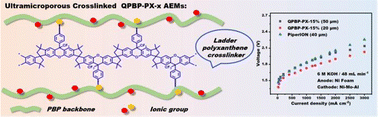 Graphical abstract: Ultramicroporous crosslinked polyxanthene-poly(biphenyl piperidinium)-based anion exchange membranes for water electrolyzers operating under highly alkaline conditions