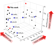 Graphical abstract: A transparent p-type semiconductor designed via a polarizability-enhanced strongly correlated insulator oxide matrix