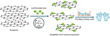 Graphical abstract: Green mechanochemical fabrication of graphite-lanthanide oxide nanocomposites