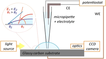 Graphical abstract: Electrowetting on glassy carbon substrates