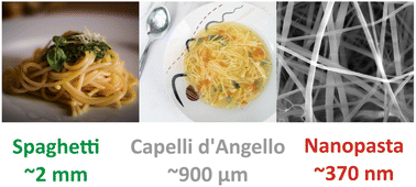 Graphical abstract: Nanopasta: electrospinning nanofibers of white flour
