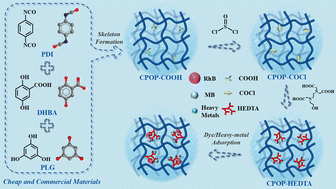 Graphical abstract: Combining porous organic polymers with chelating agents: a facile strategy to develop effective and multi-purpose absorbents for wastewater treatment