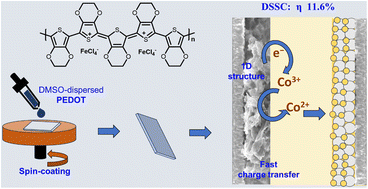 Graphical abstract: Chemically synthesized poly(3,4-ethylenedioxythiophene) conducting polymer as a robust electrocatalyst for highly efficient dye-sensitized solar cells